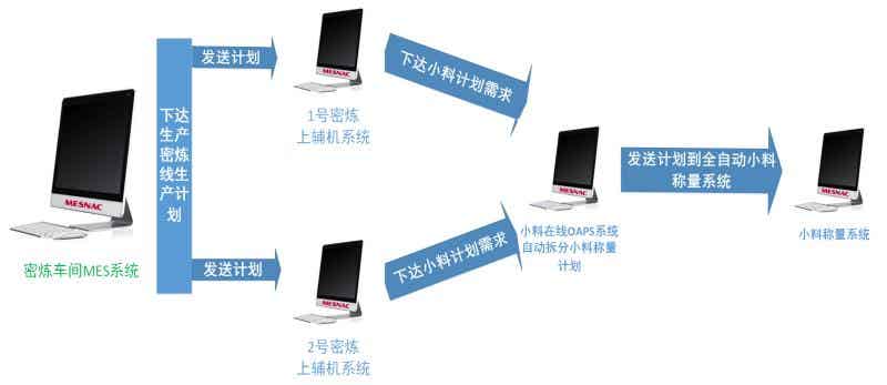 軟控小料在線計劃與排程系統(tǒng)流程圖 軟控小料在線計劃與排程系統(tǒng)流程圖