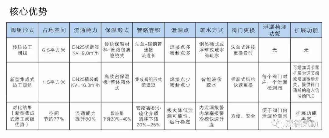 建德氣動硫化機集成熱工閥組核心優勢 建德氣動硫化機集成熱工閥組核心優勢